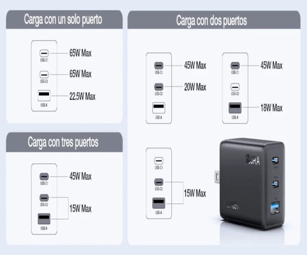 Cargador GaN de 65W mostrando distribución de potencia según cantidad de dispositivos conectados