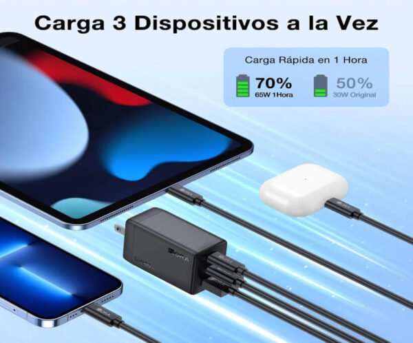 Cargador GaN de 65W cargando simultáneamente un celular, una tableta y unos audífonos